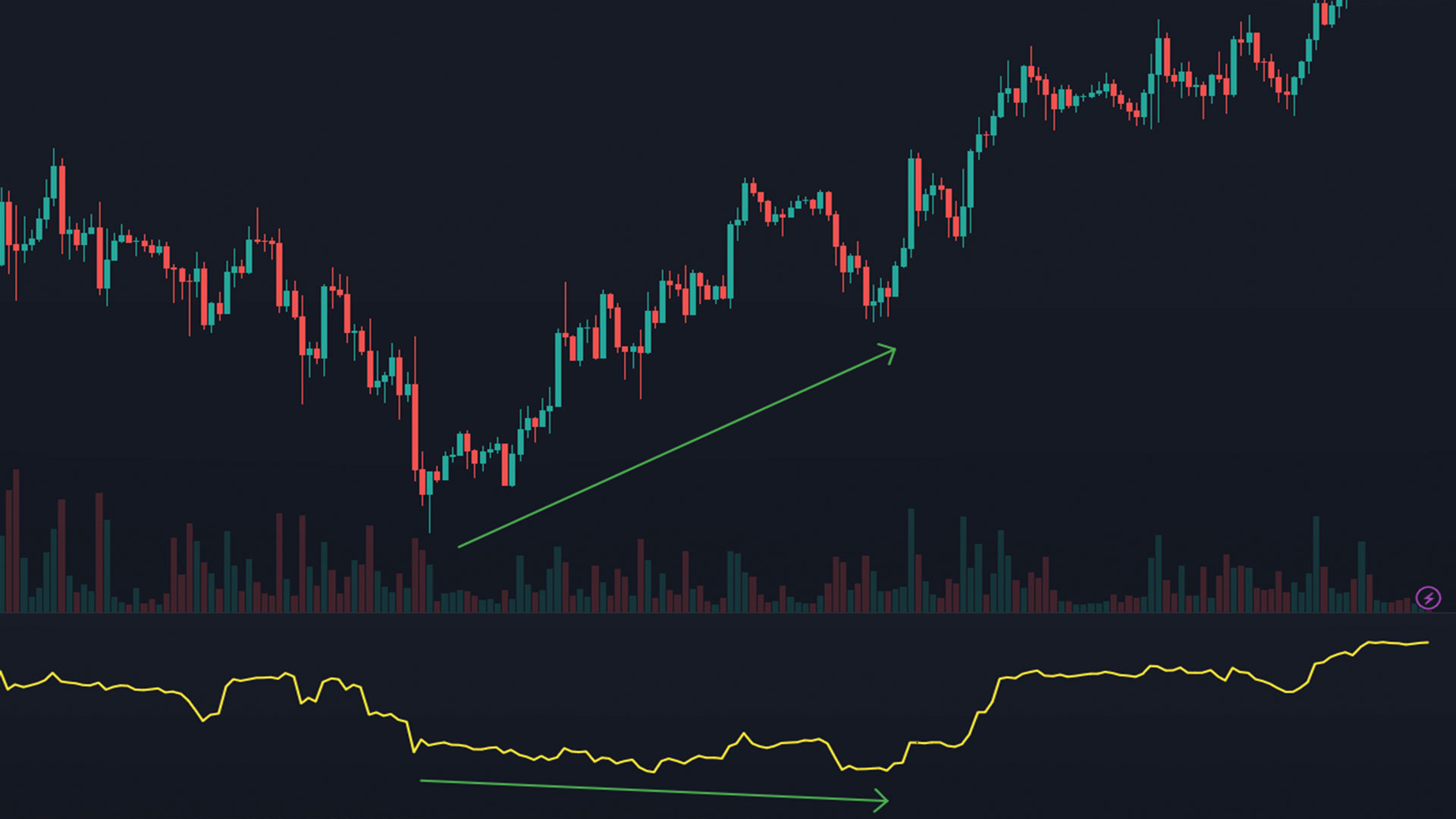 Bullish CVD Divergence